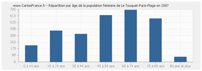 Répartition par âge de la population féminine de Le Touquet-Paris-Plage en 2007